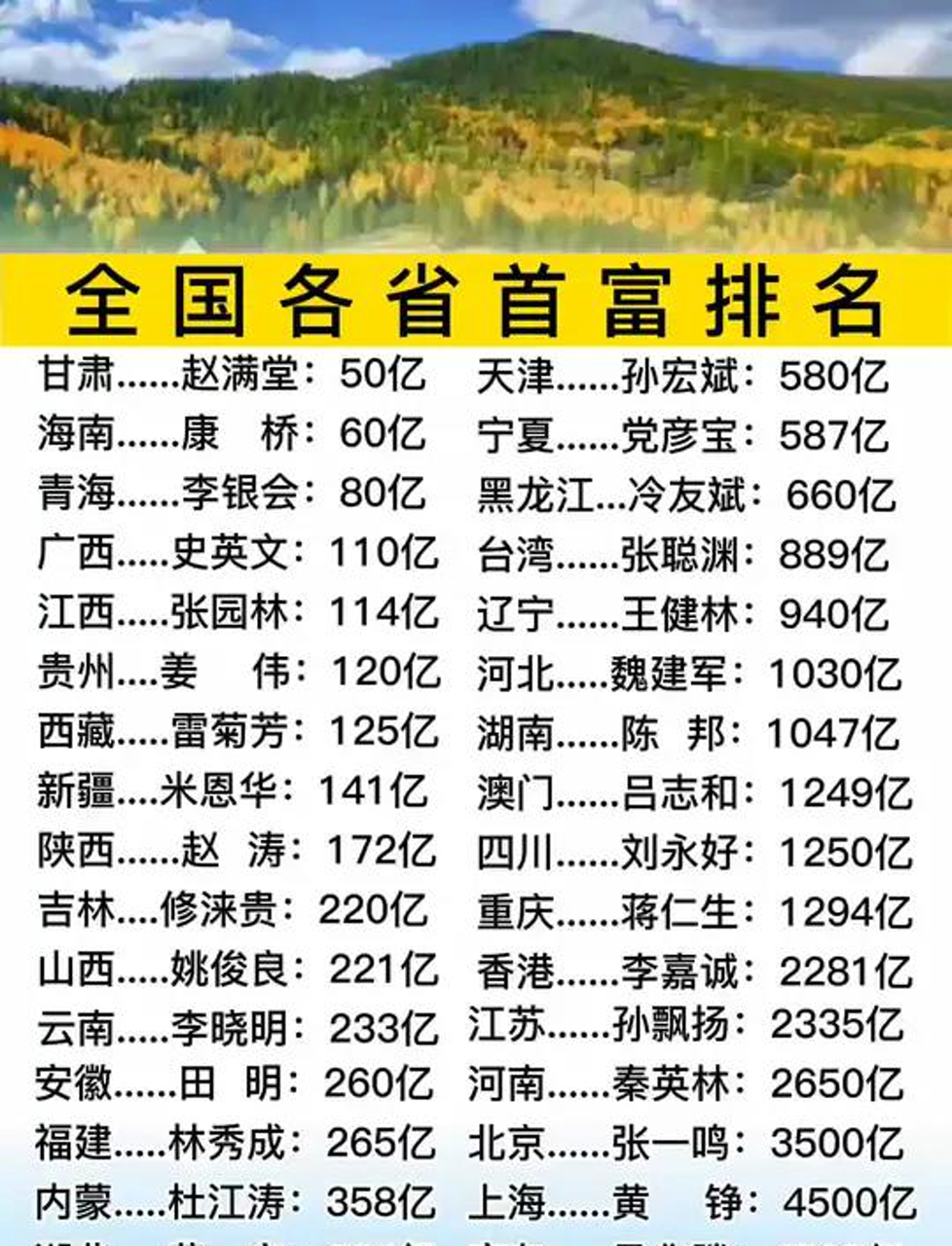 【福布斯富豪排行榜,中国富豪前十名排行榜】-第3张图片