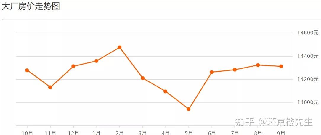 大厂房价多少钱一平.大厂房价跌了吗?-第2张图片
